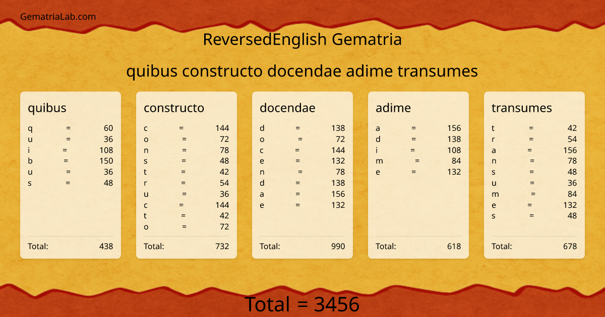 quibus constructo docendae adime transumes in reversedEnglish Gematria